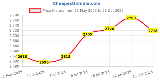 amazon.in club bollywood Surfing Suit Breathable Swimming Suit Diving Comfortable Pool Women Swimsuit M club bollywood Price History Graph from 21 May 2025 to 25 Oct 2025