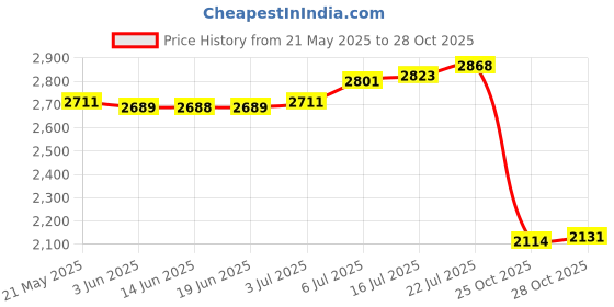 amazon.in club bollywood Surfing Suit Breathable Swimming Suit Diving Comfortable Pool Women Swimsuit XL club bollywood Price History Graph from 21 May 2025 to 25 Oct 2025