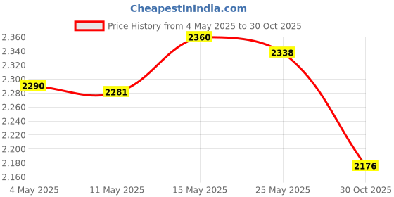 amazon.in CLUB BOLLYWOOD Tactical Hydration Pack Easy to Carry Outdoor 20L Tactical Plate Panel Khaki club bollywood Price History Graph from 4 May 2025 to 30 Oct 2025