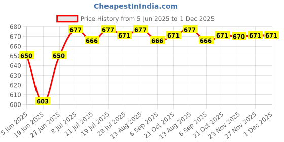 amazon.in CLUB BOLLYWOOD Tactical Wallet Key Pouch Molle Gadget Pouch Accessory Bag Khaki | Tactical, Molle Pouches | Tactical, Molle Pouches club bollywood Price History Graph from 5 Jun 2025 to 30 Nov 2025