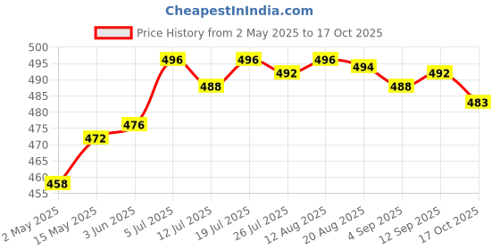 amazon.in CLUB BOLLYWOOD Tda1308 Earphone Headphone Stereo o Amplifier Board Preamplifier 3V-6V | Consumer Electronics | Tv Video & Home o | Amplifier Parts & Components club bollywood Price History Graph from 2 May 2025 to 17 Oct 2025