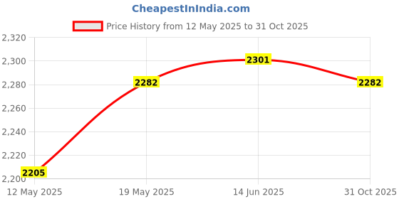 amazon.in club bollywood CLUB BOLLYWOOD Telescopic Hiking Trekking Pole Adjustable Alloy Walking Stick Yellow club bollywood Price History Graph from 12 May 2025 to 31 Oct 2025