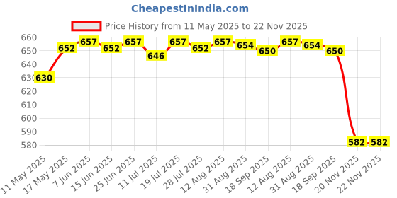 amazon.in CLUB BOLLYWOOD Telescopic Pen Pick up Rod Multipurpose Adjustable for Screws Car Repair 8LB with Lights | Motors | Automotive Tools & Supplies | Hand Tools | Other Automotive Hand Tools Price History Graph from 11 May 2025 to 22 Nov 2025