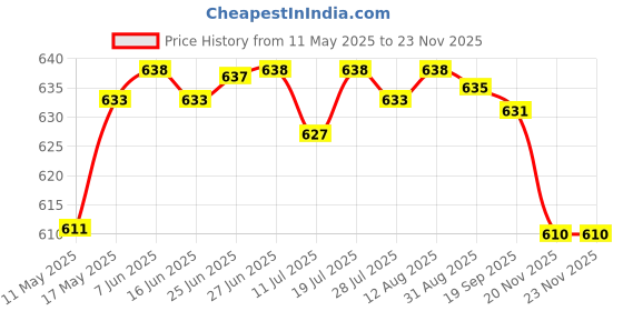 amazon.in CLUB BOLLYWOOD Telescopic Pen Pick up Rod Multipurpose Adjustable for Screws Car Repair Mirror | Motors | Automotive Tools & Supplies | Hand Tools | Other Automotive Hand Tools Price History Graph from 11 May 2025 to 20 Nov 2025