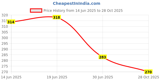 amazon.in CLUB BOLLYWOOD The Style Sutra 0.4mm Extruder Brass Nozzle Printhead for MK10 Makerbot 1.75mm Filament 3D Printer|Other ABS Equipment|5 Pieces 3D Printer Nozzle Price History Graph from 14 Jun 2025 to 28 Oct 2025