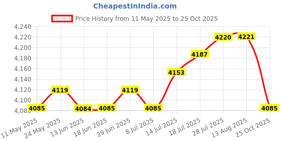 amazon.in CLUB BOLLYWOOD The STYLE SUTRA 10Pcs Baby Disposable Diaper Bags Waste Bag for Travel Dirty Diaper Bathroom 6m|Baby | Diapering | Diaper Disposal|10 Diaper s Price History Graph from 11 May 2025 to 25 Oct 2025