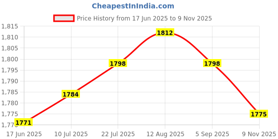 amazon.in CLUB BOLLYWOOD The Style Sutra 10pcs Empty Eye Dropper Bottles for Essential Oil Serum Perfume Clear 20ml|Health & Beauty | Makeup | Makeup Tools & Accessories | Other Makeup Tools & Accs Price History Graph from 17 Jun 2025 to 9 Nov 2025