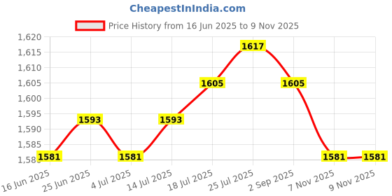 amazon.in club bollywood The Style Sutra 10x Universal Frameless Wiper Blade Rubber Strips Replacement Refill 6mm 28"|Motors | Parts & Accessories | Car & Truck Parts |2X Wiper Rubber Strips club bollywood Price History Graph from 16 Jun 2025 to 7 Nov 2025