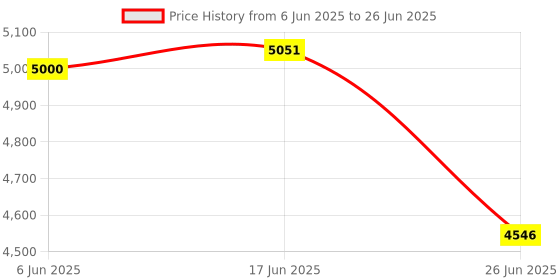 amazon.in CLUB BOLLYWOOD The Style Sutra 1T Alloy External Portable SSD USB3.1 for Android Tablet Laptops Silver|External Hard Disk Drives|1 Piece External Portable SSD Price History Graph from 6 Jun 2025 to 26 Jun 2025
