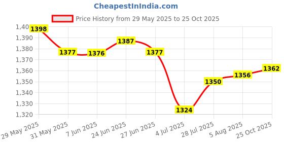 amazon.in CLUB BOLLYWOOD The Style Sutra 2 PCS Men Women Sweat Slimming Polymer Vest Sauna Weight Loss Fitness Tank|Sporting Goods | Fitness, Running & Yoga | Clothing & Accessories Price History Graph from 29 May 2025 to 25 Oct 2025