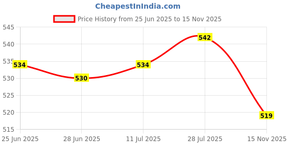 amazon.in club bollywood The Style Sutra 2 Pieces Bead Eyeglass Sunglasses Holder Glasses Retainer Cord Chain String|Health & Beauty | Vision Care | Other Vision Care|2 Pieces Eyegles Chains club bollywood Price History Graph from 25 Jun 2025 to 15 Nov 2025
