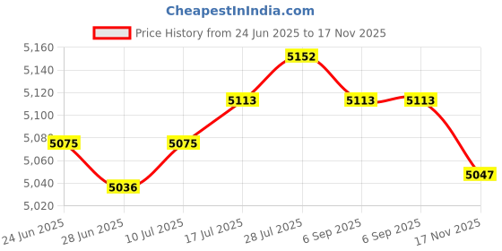 amazon.in CLUB BOLLYWOOD The Style Sutra 2 Set DIY Pillow Cover Latch Hook Kits for Beginner Animals Pattern Dog|Crafts | Needlecrafts & Yarn | Rug Making | Latch Hooking Price History Graph from 24 Jun 2025 to 17 Nov 2025