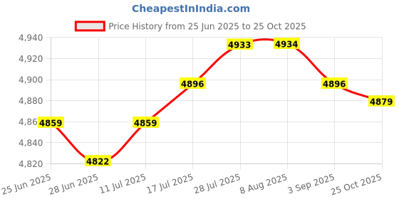 amazon.in CLUB BOLLYWOOD The Style Sutra 2 Set Dog Latch Hook Kits with Basic Tool and Instruction for Rug Making |Crafts | Needlecrafts & Yarn | Rug Making | Latch Hooking Price History Graph from 25 Jun 2025 to 25 Oct 2025