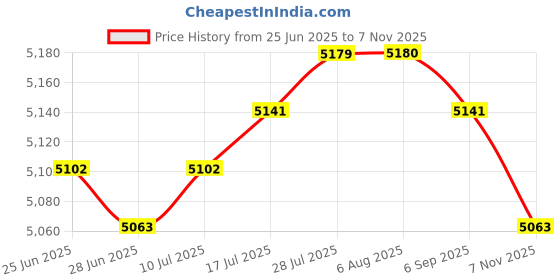 amazon.in CLUB BOLLYWOOD The Style Sutra 2 Set Latch Hook Rug Kit DIY Sunflower Carpet Craft Decoration Rug Making|Crafts | Needlecrafts & Yarn | Rug Making | Latch Hooking Price History Graph from 25 Jun 2025 to 7 Nov 2025