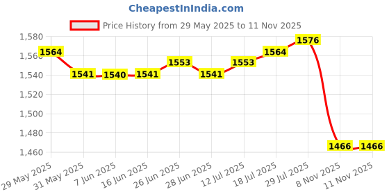 amazon.in CLUB BOLLYWOOD The Style Sutra 2 Sets Silent Wall Clock Movement with Pointer for DIY and Repair Mixed|Crafts | Home Arts & Crafts | Other Home Arts & Crafts Price History Graph from 29 May 2025 to 11 Nov 2025