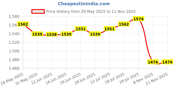 amazon.in CLUB BOLLYWOOD The Style Sutra 2 Sets Silent Wall Clock Movement with Pointer for DIY and Repair Supply|Crafts | Home Arts & Crafts | Other Home Arts & Crafts Price History Graph from 29 May 2025 to 11 Nov 2025