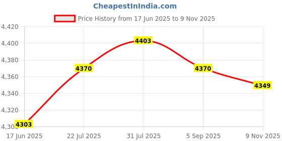 amazon.in CLUB BOLLYWOOD The Style Sutra 200Pcs 1+2ml Amber Glass Essential Oil Bottle with Orifice Reducer Black Cap|Health & Beauty | Natural & Alternative Remedies | Aromatherapy|200 Pieces Vials (1Ml+2Ml) Price History Graph from 17 Jun 2025 to 9 Nov 2025