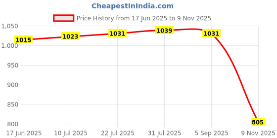 amazon.in CLUB BOLLYWOOD The Style Sutra 20pcs Mini Refillable Glass PVCDropper Bottle for Essential Oils 1ML|Health & Beauty | Natural & Alternative Remedies | Aromatherapy|20 Pieces Dropper Bottles Price History Graph from 17 Jun 2025 to 9 Nov 2025