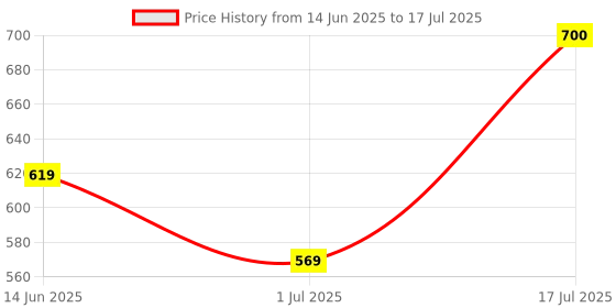 amazon.in CLUB BOLLYWOOD The Style Sutra 2.4 G High Precision Wireless Optical Mouse Receiver Win/Mac/Android Yellow|Mice, Trackballs & Touchpads|1 x Mouse Price History Graph from 14 Jun 2025 to 17 Jul 2025