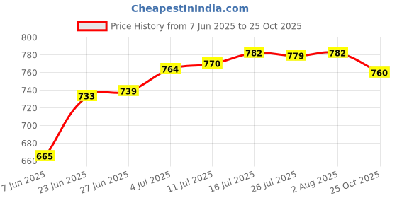 amazon.in CLUB BOLLYWOOD The Style Sutra 240pcs Computer DIY Screws Set Assortment M2 M2.5 M3 for Motherboard|Screws & Bolts|1 Set 240Pcs Computer DIY Screws Price History Graph from 7 Jun 2025 to 25 Oct 2025