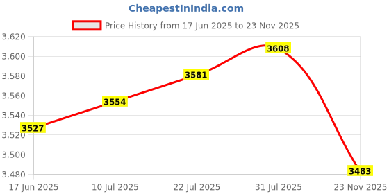amazon.in CLUB BOLLYWOOD The Style Sutra 24x Glass Refill Eye Dropper Bottles Essential Oil Perfume Pipette Vials|Health & Beauty | Natural & Alternative Remedies | Aromatherapy|24 Pieces Empty Gl Bottles Price History Graph from 17 Jun 2025 to 23 Nov 2025