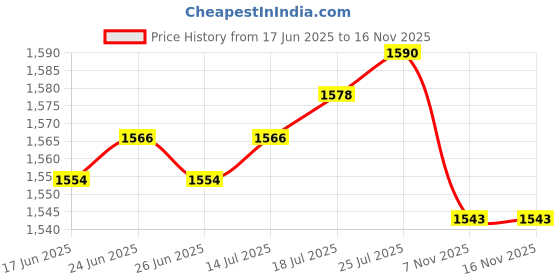 amazon.in club bollywood The Style Sutra 2Pack 1 to2 Socket LAN Ethernet Network Plug Splitter Extender Adapter |Computers/Tablets & Networking | Computer Cables & Connectors | Networking Cables & Adapters club bollywood Price History Graph from 17 Jun 2025 to 16 Nov 2025