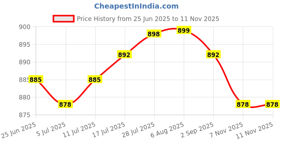 amazon.in club bollywood The Style Sutra 2Pcs Beaded Eyeglasses Lanyard Rope Chain Beads Cords Strap Holder Retainer|Health & Beauty | Vision Care | Other Vision Care|2 Pieces Eyegles Chains The Eyegl Is Not Included club bollywood Price History Graph from 25 Jun 2025 to 10 Nov 2025
