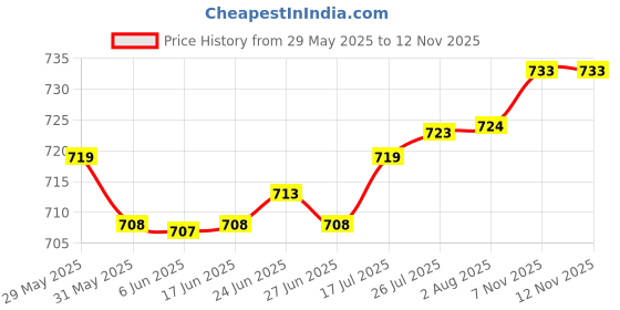 amazon.in club bollywood The Style Sutra 2pcs Clear Foaming Soap Dispenser Cosmetic Containers Bottles 100ml 150ml|Home & Garden | Bath | Soap Dishes & Dispensers club bollywood Price History Graph from 29 May 2025 to 12 Nov 2025