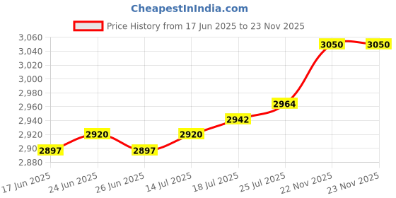 amazon.in club bollywood The Style Sutra 2Piece New For LCD Screen Hinges Cover A555L F555L K555L X555L W509|Computers/Tablets & Networking | Computer Components & Parts | Laptop Replacement Parts club bollywood Price History Graph from 17 Jun 2025 to 23 Nov 2025