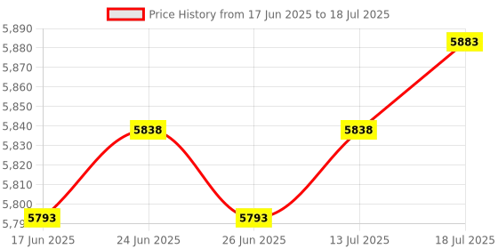amazon.in CLUB BOLLYWOOD The Style Sutra 2Piece SFP28 SFF-8402 Passive Direct Attach Cable Ethernet 2Meter+3Meter|Computers/Tablets & Networking | Computer Cables & Connectors | Drive Cables & Adapters club bollywood Price History Graph from 17 Jun 2025 to 13 Jul 2025