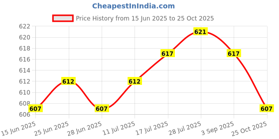 amazon.in club bollywood The Style Sutra 2x Eyeglass Neck Strap Rope Sunglass Glasses Spectacle Eyewear Lanyard|Health & Beauty | Vision Care | Other Vision Care|2 Pieces Eyegles Rope club bollywood Price History Graph from 15 Jun 2025 to 25 Oct 2025