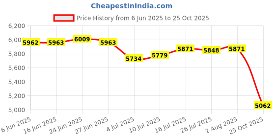 amazon.in club bollywood The Style Sutra 2X LED Mounted Ceiling Lamp Decorative Lights for Hallway Square Warm Lights|Home & Garden | Lamps, Lighting & Ceiling Fans | Chandeliers & Ceiling Fixtures club bollywood Price History Graph from 6 Jun 2025 to 25 Oct 2025
