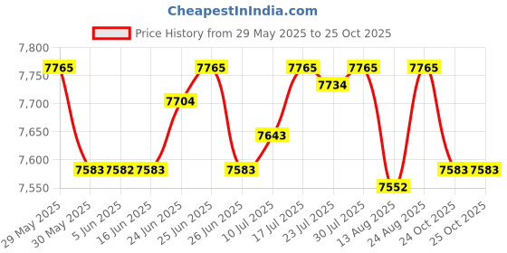 amazon.in club bollywood The Style Sutra 2X Men Scuba Wetsuit Front Zip Diving Rash Guards Surfing Swimming Scuba M+L|Sporting Goods | Water Sports | Wetsuits & Drysuits club bollywood Price History Graph from 29 May 2025 to 25 Oct 2025