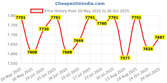amazon.in club bollywood The Style Sutra 2X Men Scuba Wetsuits Front Zip Diving Rash Guards Swimming Scuba M+XL|Sporting Goods | Water Sports | Wetsuits & Drysuits club bollywood Price History Graph from 29 May 2025 to 26 Oct 2025