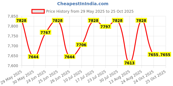 amazon.in club bollywood The Style Sutra 2X Men Wetsuit Front Zip Diving Rash Guards Surfing Swimming Scuba L+XL|Sporting Goods | Water Sports | Wetsuits & Drysuits club bollywood Price History Graph from 29 May 2025 to 25 Oct 2025