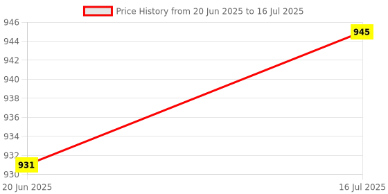 amazon.in CLUB BOLLYWOOD The Style Sutra 2X Red Ultrathin USB 2.0 Wireless Optical Mouse Mice for PC/Laptop Computer|Computers/Tablets & Networking | Keyboards, Mice & Pointers | Mice, Trackballs & Touchpads Price History Graph from 20 Jun 2025 to 16 Jul 2025
