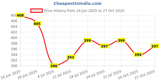 amazon.in club bollywood The Style Sutra 2X Repellent Bracelet 5pcs Outdoor Adult Child Summer Random|Business & Industrial | Cleaning & Janitorial Supplies | Pest Control Supplies club bollywood Price History Graph from 24 Jun 2025 to 27 Oct 2025