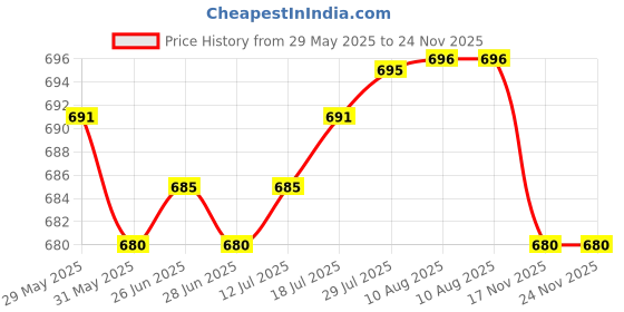 amazon.in CLUB BOLLYWOOD The Style Sutra 2X Silent Wall Clock Movement with Pointer DIY and Repair Black red Pointer|Crafts | Home Arts & Crafts | Other Home Arts & Crafts Price History Graph from 29 May 2025 to 23 Nov 2025
