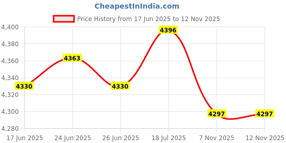 amazon.in club bollywood The Style Sutra 2x Stainless Steel 304SS Clamp on Oarlock for 1/2" Socket Yacht Boat Fishing|Motors | Parts & Accessories | Boat Parts |2X Stainless Steel Oarlock club bollywood Price History Graph from 17 Jun 2025 to 12 Nov 2025