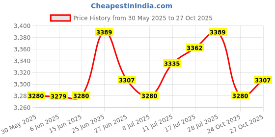 amazon.in club bollywood The Style Sutra 2x18 Pieces Women Soft Cotton Handkerchiefs Wedding Party Hankie Kerchiefs|Clothing, Shoes & Accessories | Vintage | Vintage Accessories club bollywood Price History Graph from 30 May 2025 to 27 Oct 2025