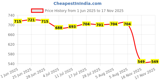 amazon.in club bollywood The Style Sutra 2x4Pcs Bicycle Stem Screws Water Bottle Cage Bolts Socket Screws Silver M5|Sporting Goods | Cycling | Bicycle Components & Parts club bollywood Price History Graph from 1 Jun 2025 to 17 Nov 2025