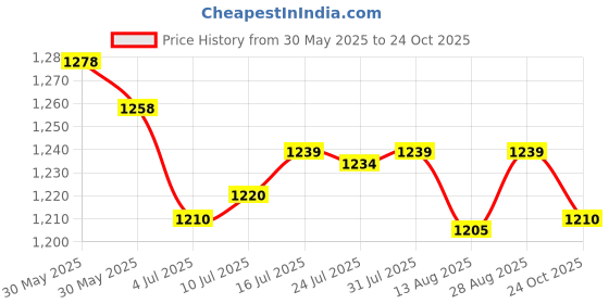 amazon.in club bollywood The Style Sutra 2xBallet Dance Shoes Pointe Shoes Flats Dance Slipper Split Sole Skin Tone 38| Dancewear | Dance Shoes club bollywood Price History Graph from 30 May 2025 to 24 Oct 2025