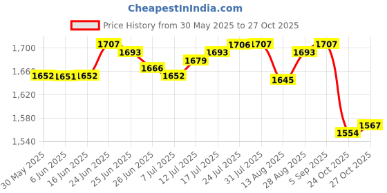 amazon.in club bollywood The Style Sutra 2xCanvas Ballet Slipper Split-Sole Shoes Fitness Gymnastics Flats Pink_36| Dancewear | Dance Shoes club bollywood Price History Graph from 30 May 2025 to 27 Oct 2025