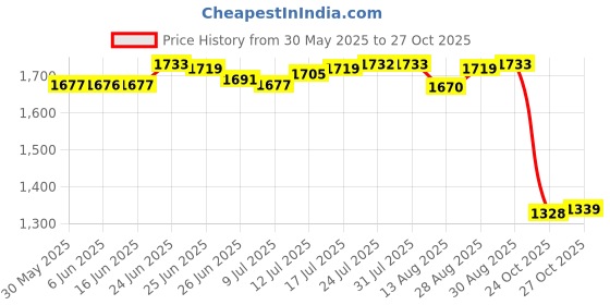 amazon.in club bollywood The Style Sutra 2xCanvas Ballet Slipper Split-Sole Shoes Fitness Gymnastics Flats Pink_38| Dancewear | Dance Shoes club bollywood Price History Graph from 30 May 2025 to 27 Oct 2025