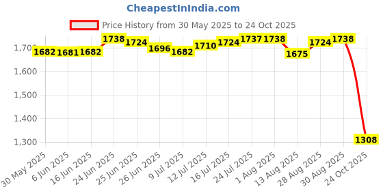 amazon.in club bollywood The Style Sutra 2xCanvas Ballet Slipper Split-Sole Shoes Fitness Gymnastics Flats Tan_37| Dancewear | Dance Shoes club bollywood Price History Graph from 30 May 2025 to 24 Oct 2025