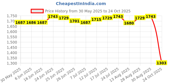 amazon.in club bollywood The Style Sutra 2xCanvas Ballet Slipper Split-Sole Shoes Fitness Gymnastics Flats Tan_38| Dancewear | Dance Shoes club bollywood Price History Graph from 30 May 2025 to 24 Oct 2025