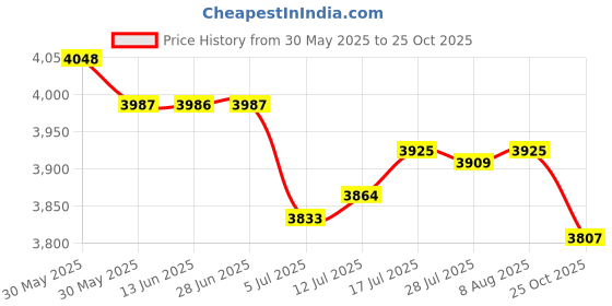 amazon.in club bollywood The Style Sutra 2xMen Women Cook Nursing Shoes Ultralite Clogs Strapless 38 Black| Womens Shoes | Occupational club bollywood Price History Graph from 30 May 2025 to 25 Oct 2025