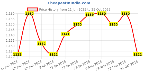 amazon.in club bollywood The Style Sutra 2xMens Suspenders with Bow Tie Y Back Braces for Formal Wear Blue Gray|Clothing Shoes & Accessories | Mens Accessories | Suspenders Braces club bollywood Price History Graph from 11 Jun 2025 to 25 Oct 2025