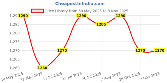 amazon.in club bollywood The Style Sutra 3 Pieces Door Closer Cushions Quiet for Dormitory Library Senior Communities|3 Door Silencers| Doorstops club bollywood Price History Graph from 30 May 2025 to 2 Nov 2025
