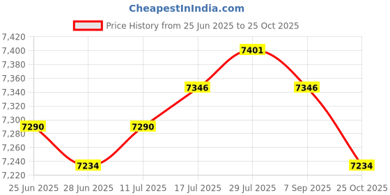 amazon.in CLUB BOLLYWOOD The Style Sutra 3 Sets Animals Latch Hook Kits Rugs Cushion Crafts Embroidery for Beginners|Crafts | Needlecrafts & Yarn | Rug Making | Latch Hooking Price History Graph from 25 Jun 2025 to 25 Oct 2025